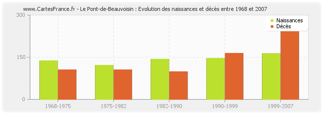 Le Pont-de-Beauvoisin : Evolution des naissances et décès entre 1968 et 2007